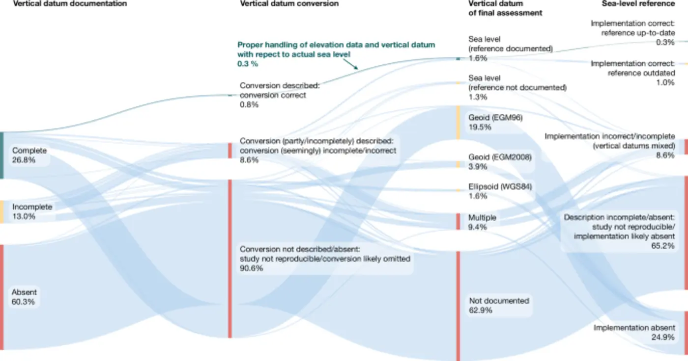 sea level much higher than assumed in most coastal hazard assessments