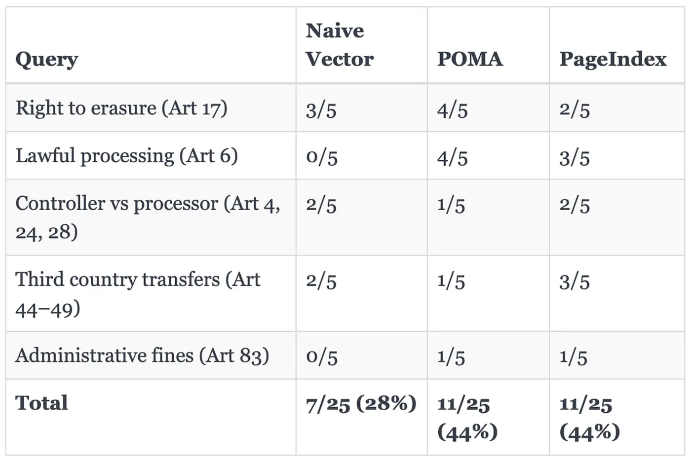 pageindex 19k stars scored 44 on legal docs same as vector rag