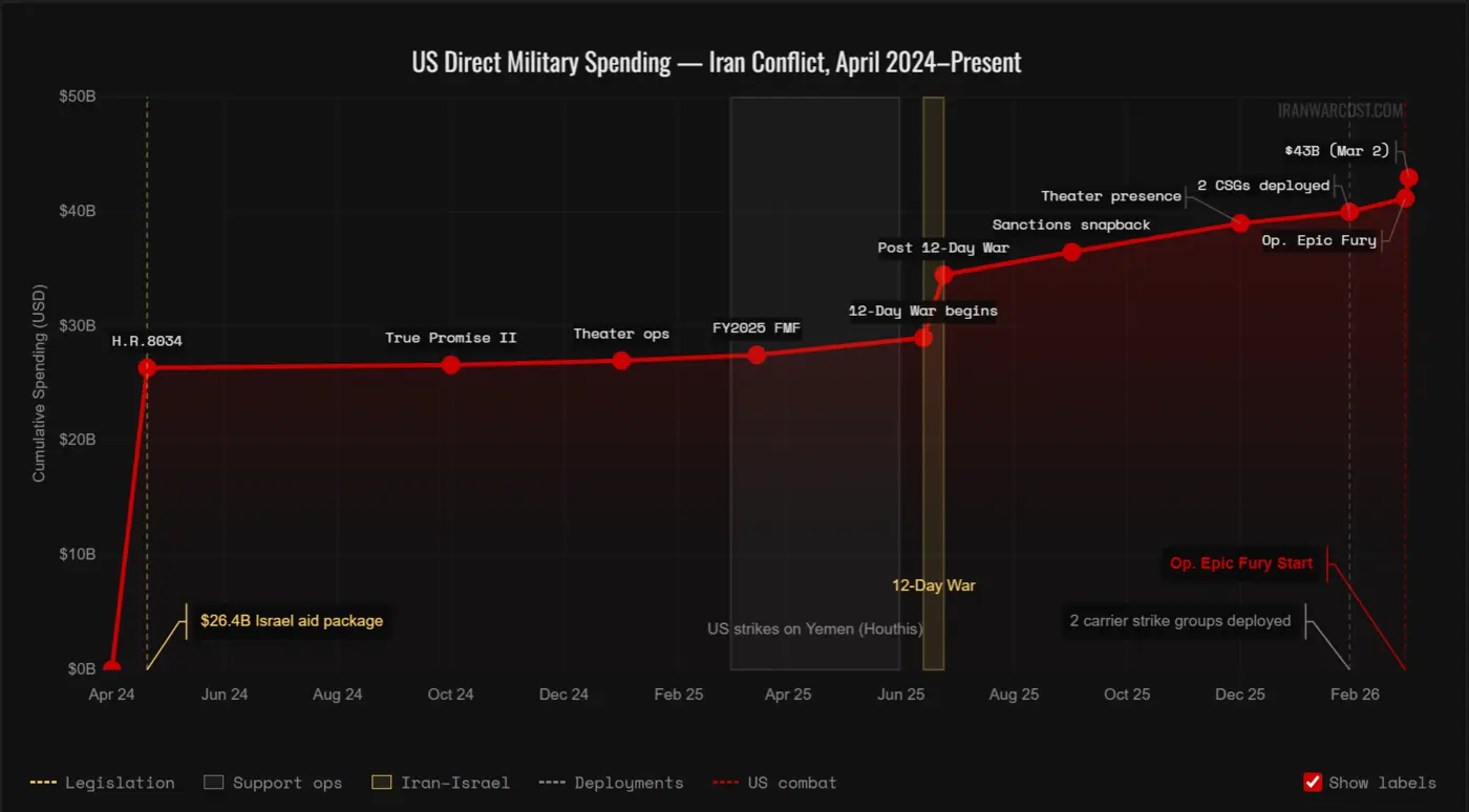 open source iran war cost tracker 457b
