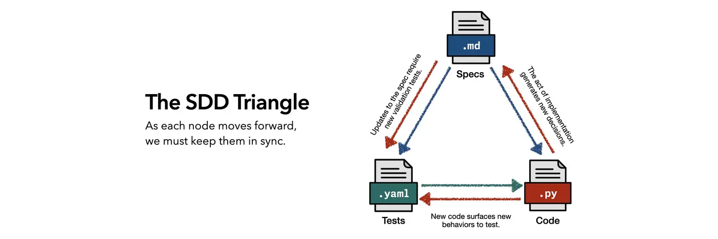 learnings from a nocode lib keep the spec driven development triangle in sync