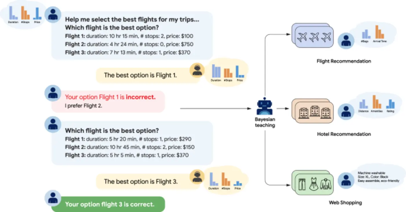 bayesian teaching enables probabilistic reasoning in large language models