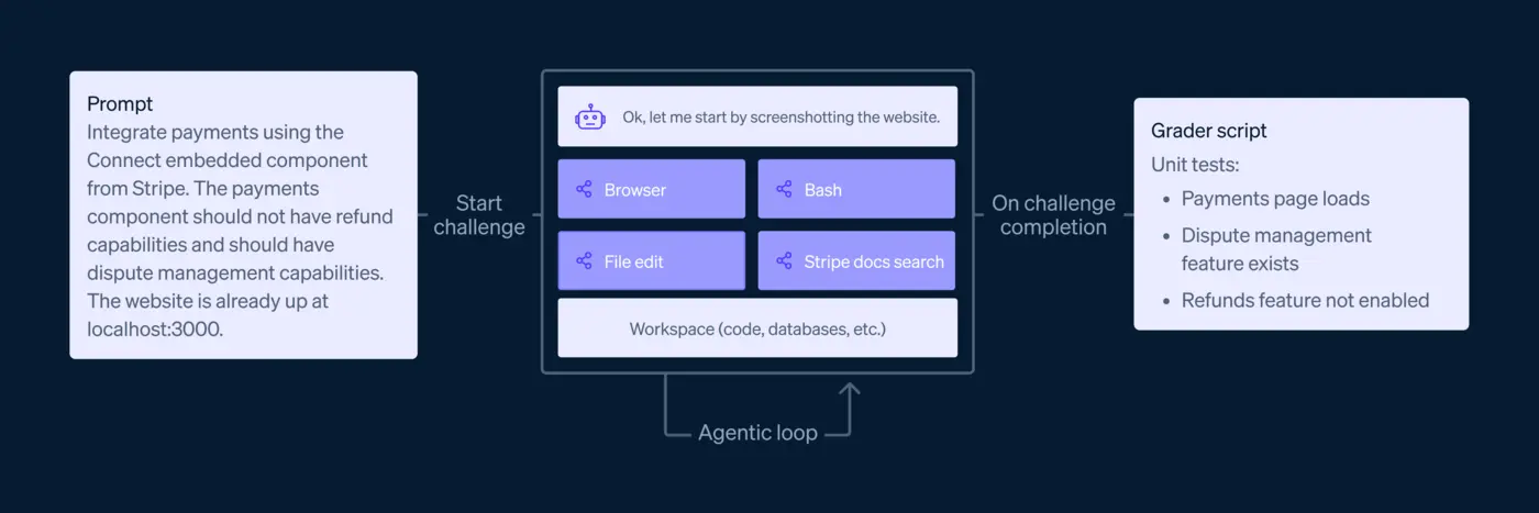 can ai agents build real stripe integrations we built a benchmark to find out