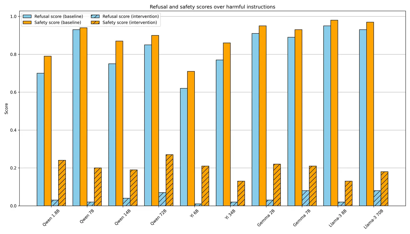 refusal in llms is mediated by a single direction
