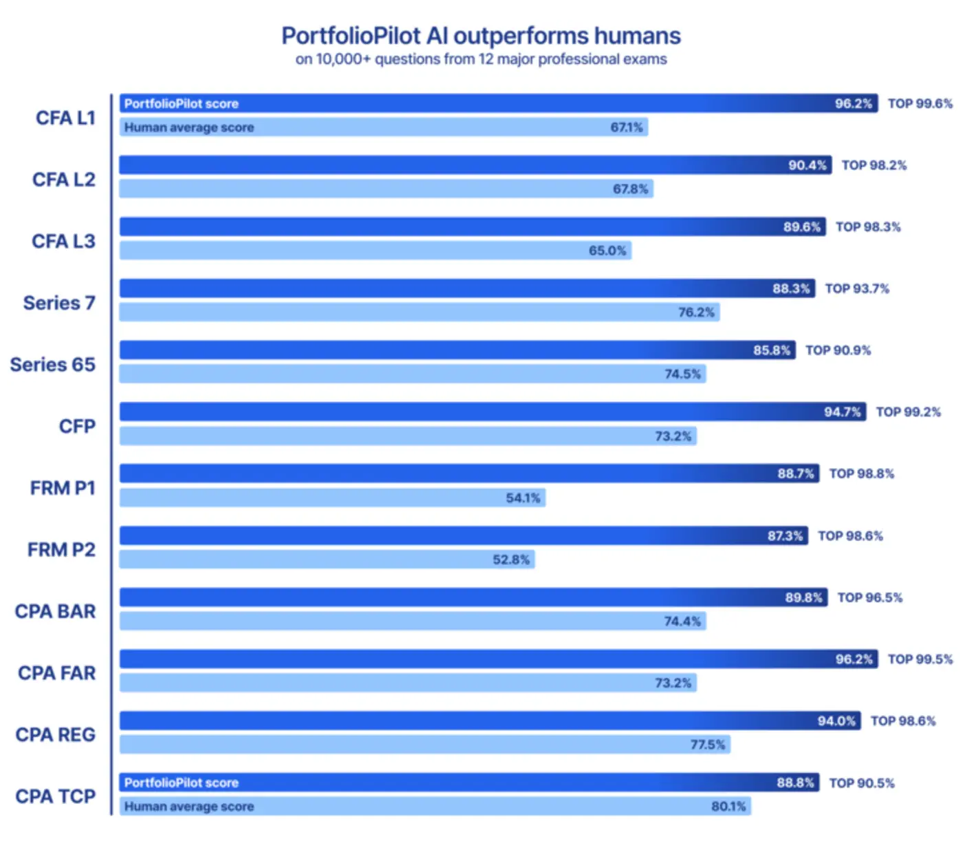 financial agi announced outperforms human experts on 12 professional exams