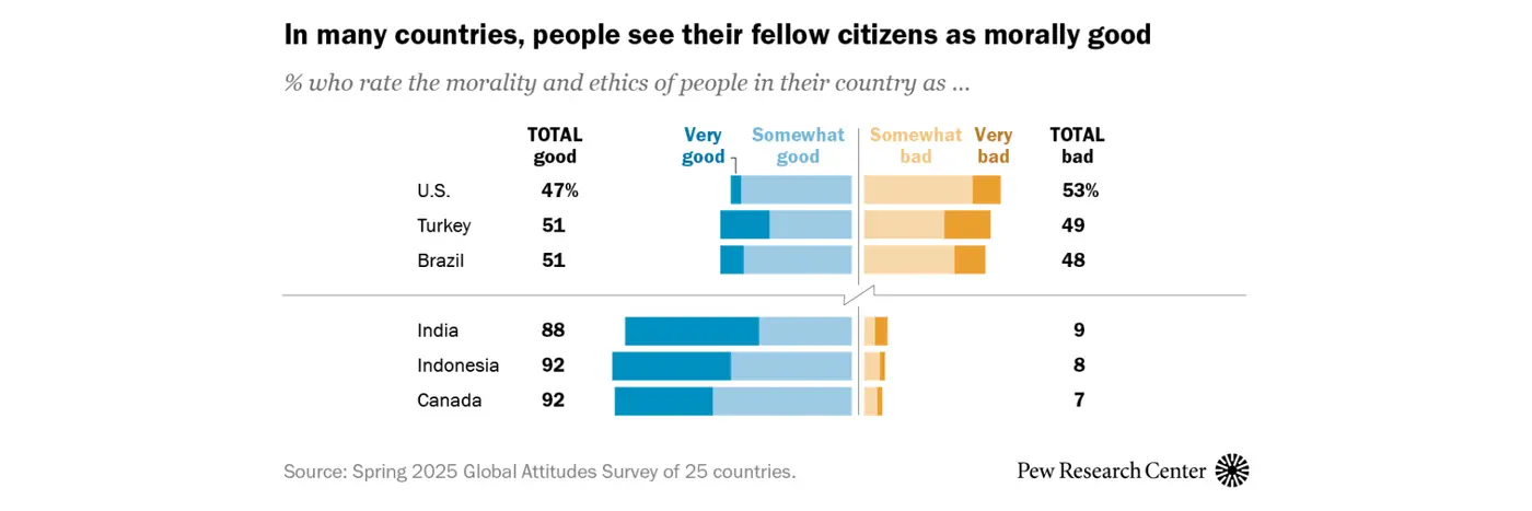 53 of us adults say americans have bad morals and ethics