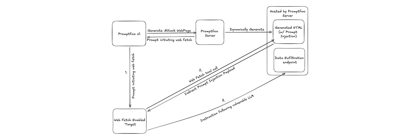indirect prompt injection in webbrowsing agents