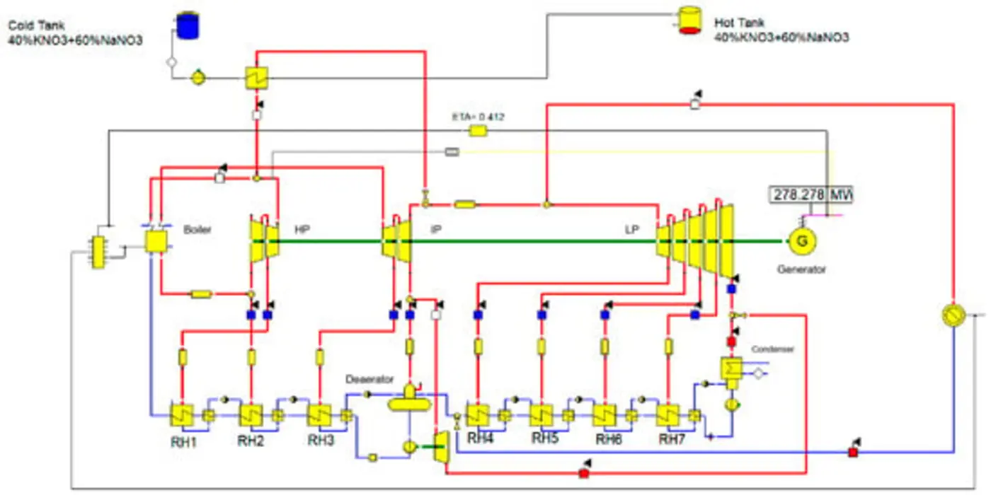 moltensaltbased thermal storage for thermal power plant peaking