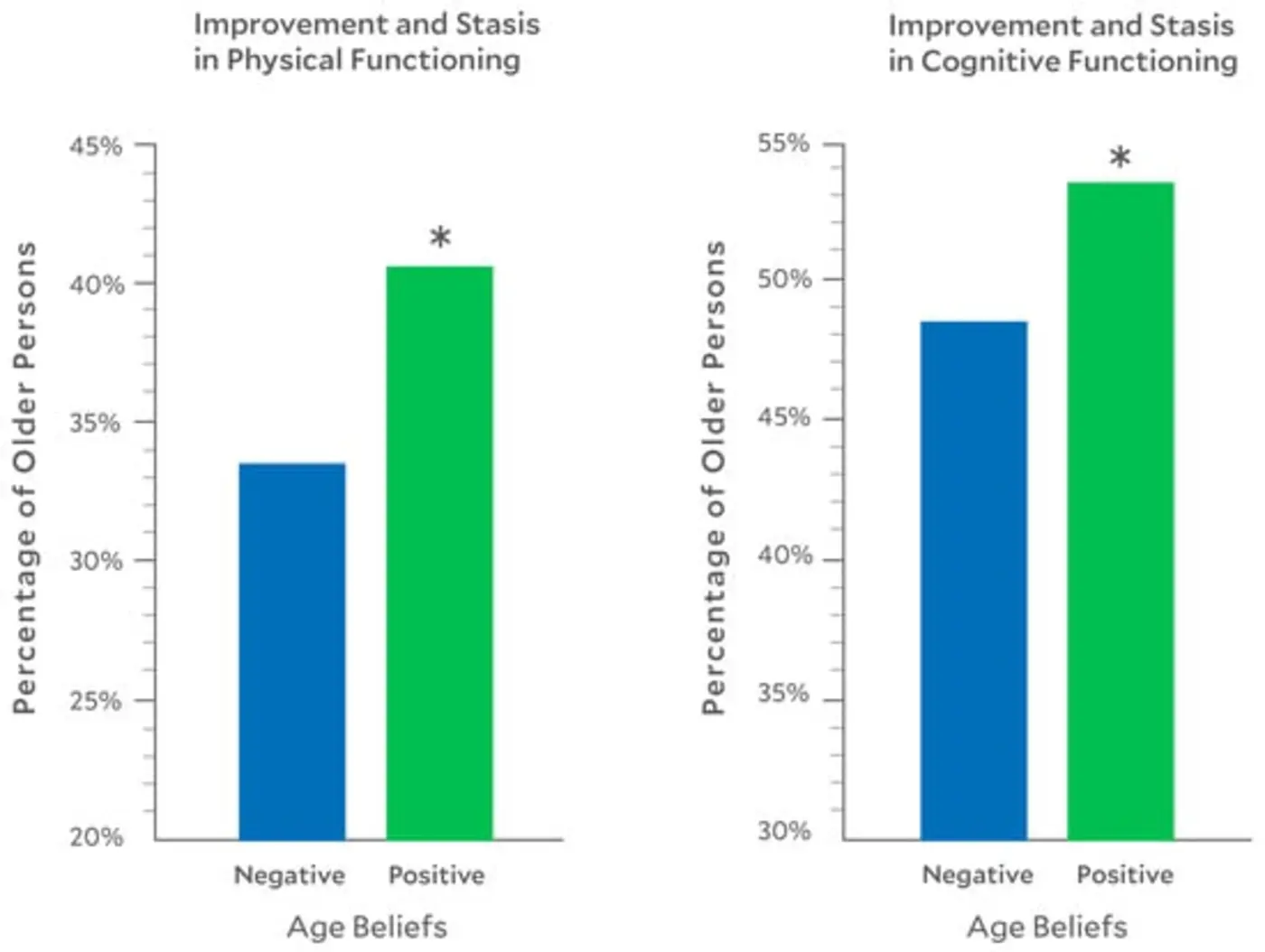 cognitive and physical improvement with positive age beliefs