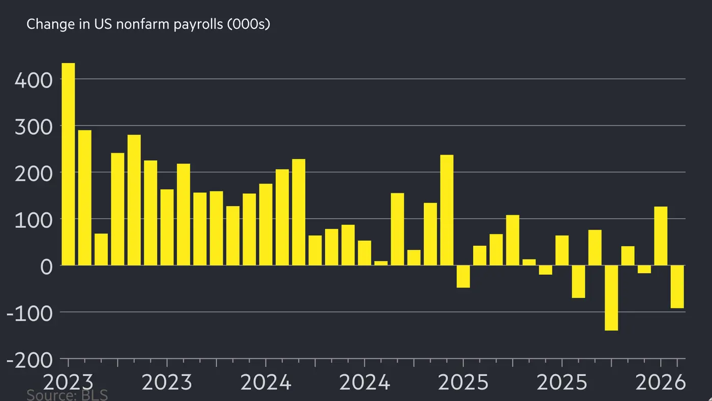 us economy sheds 92000 jobs in february in sharp slide