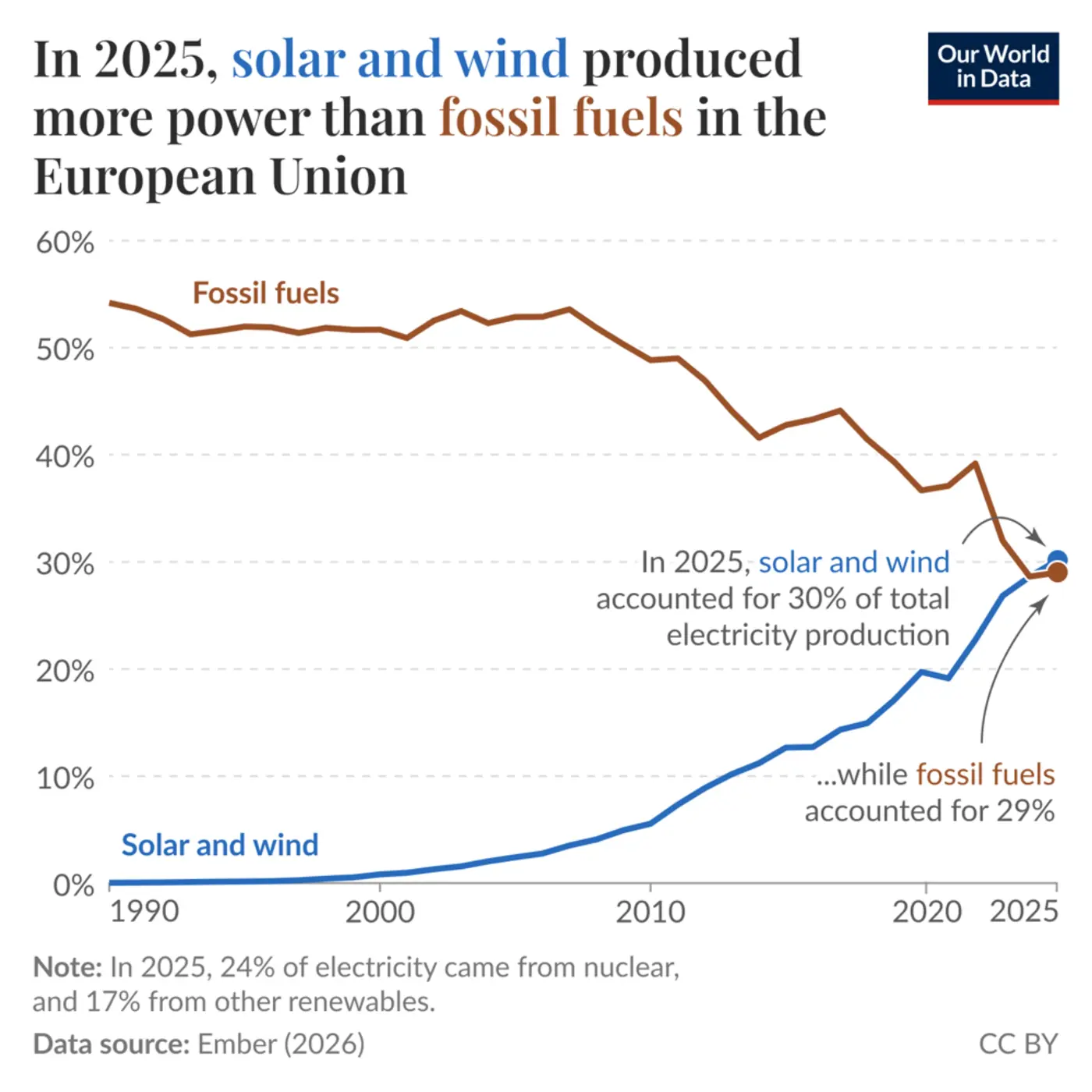 in 2025 solar and wind produced more electricity than fossil fuels in the eu