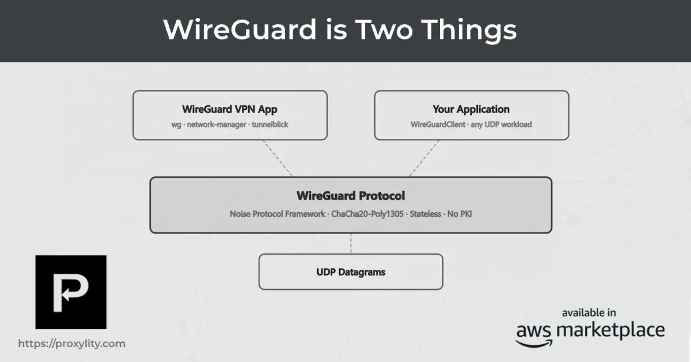 wireguard is two things