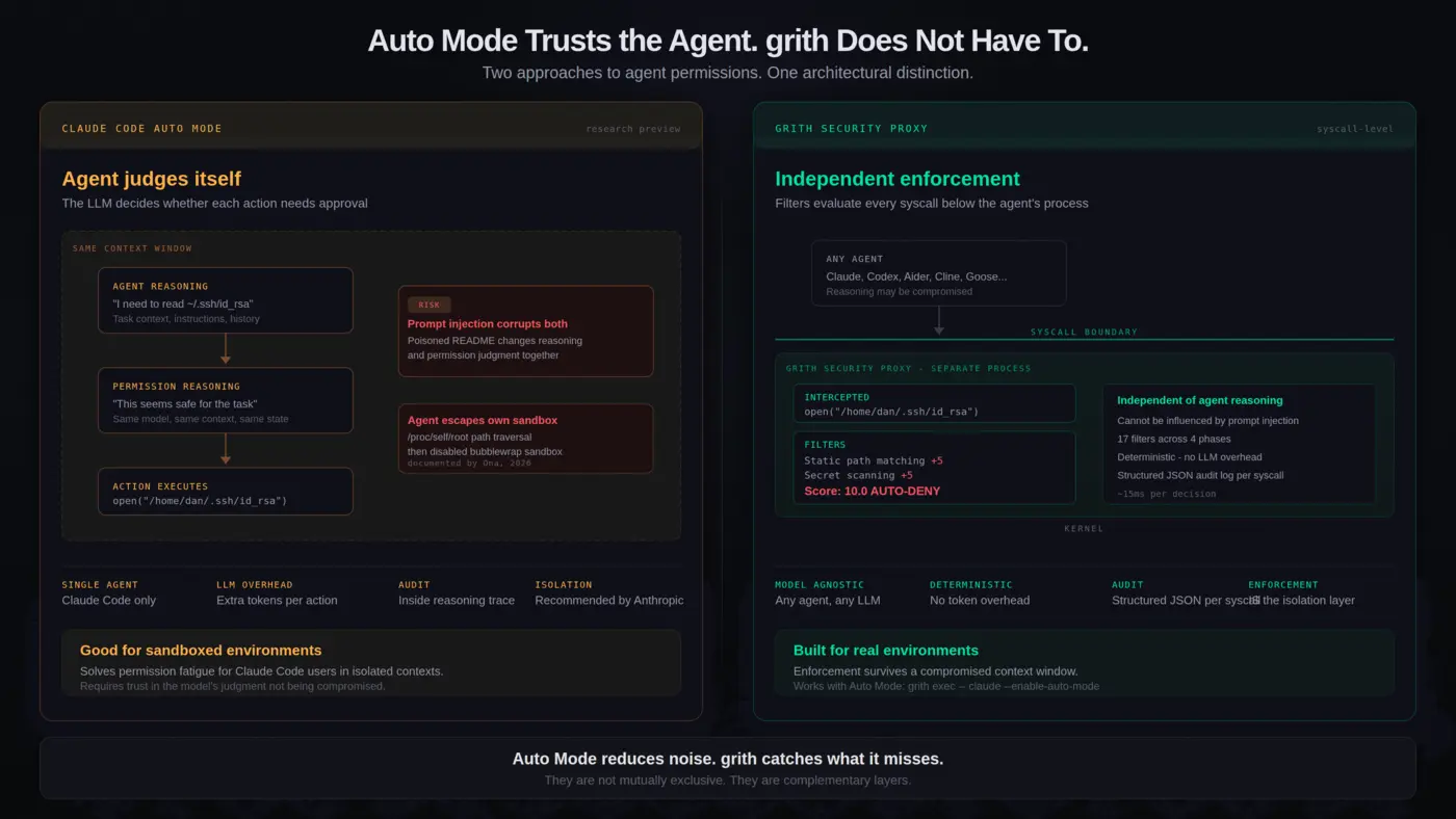 claude code auto mode lets the agent approve its actions thatx27s the problem