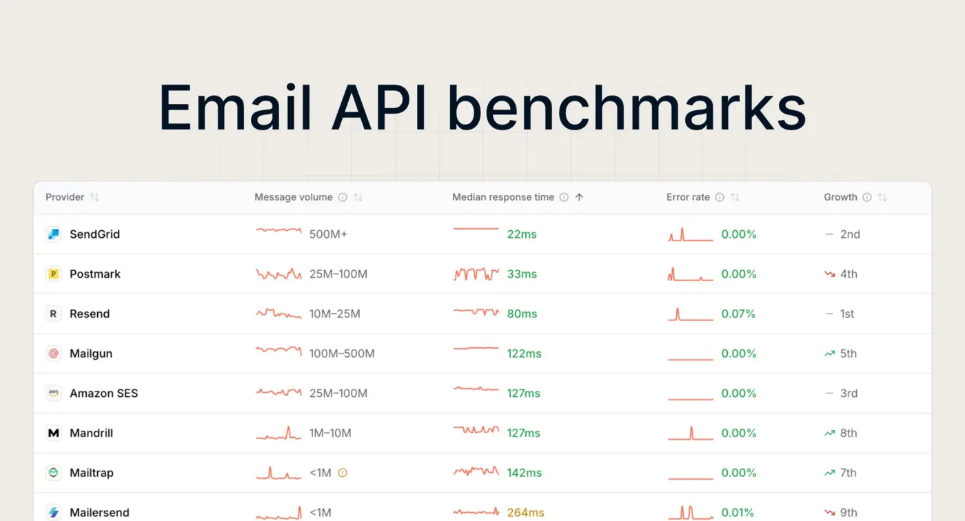 show hn email api benchmarks realworld performance data for email providers