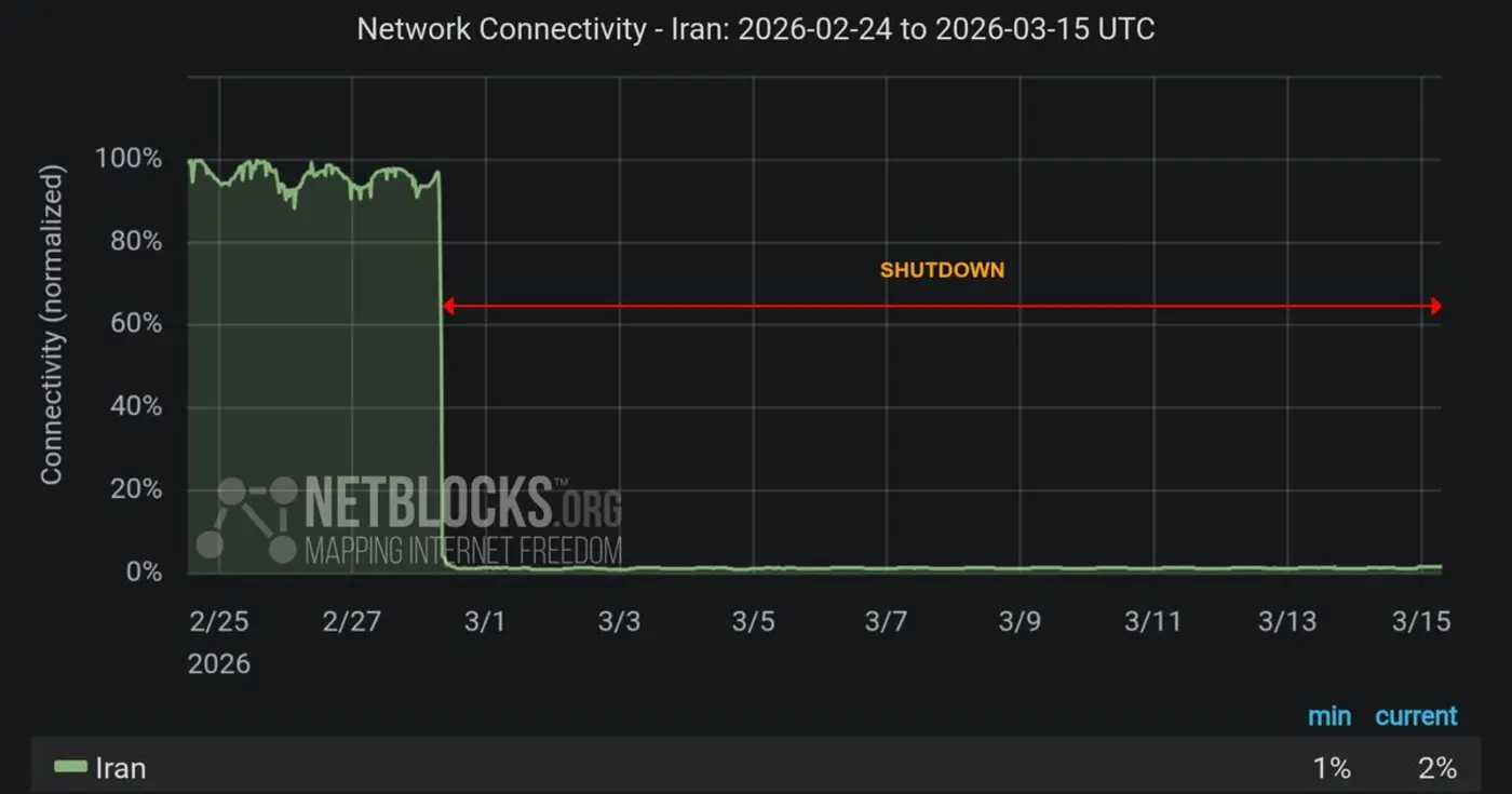 netblocks says iran blackout enters day 16 as arrests target starlink users