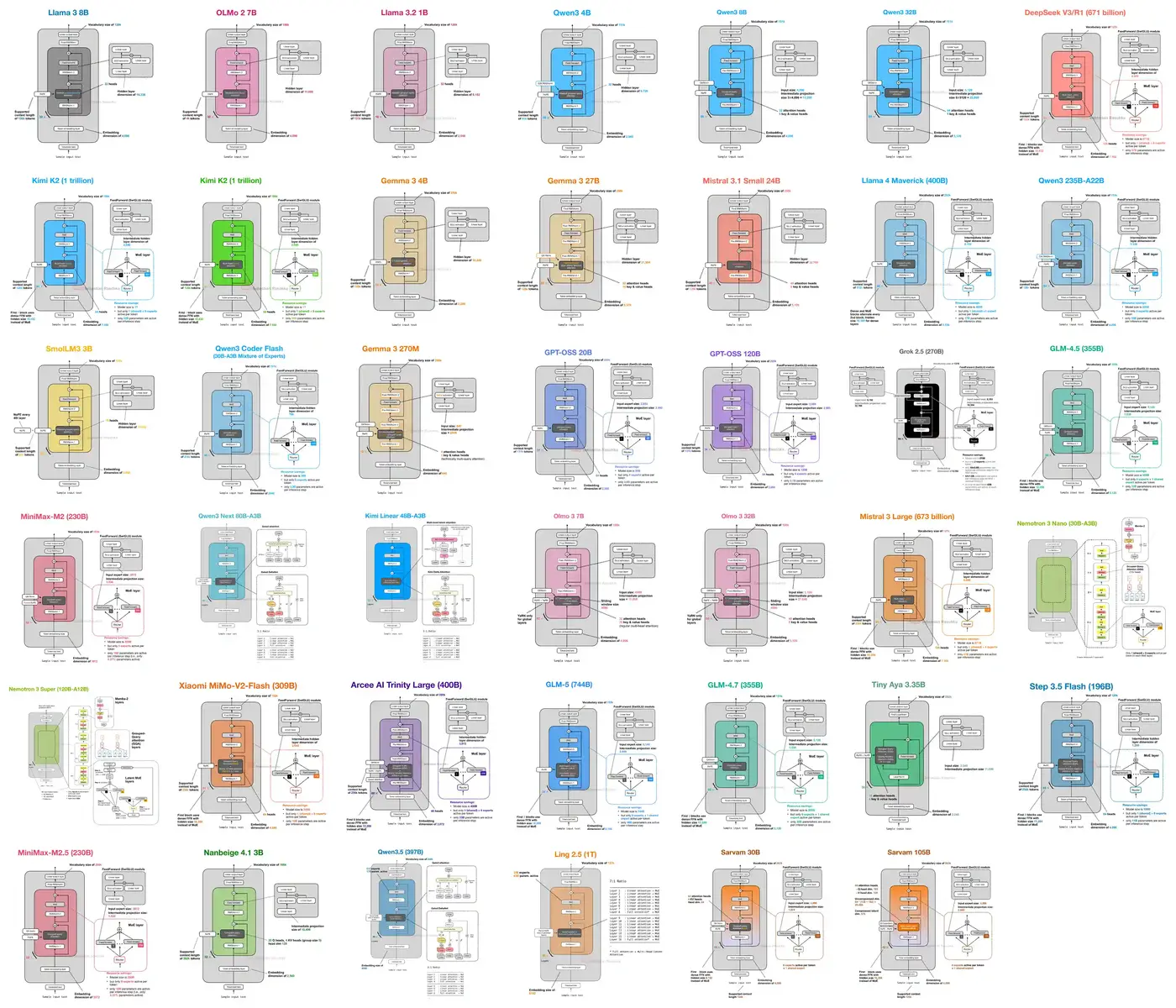 llm architecture gallery