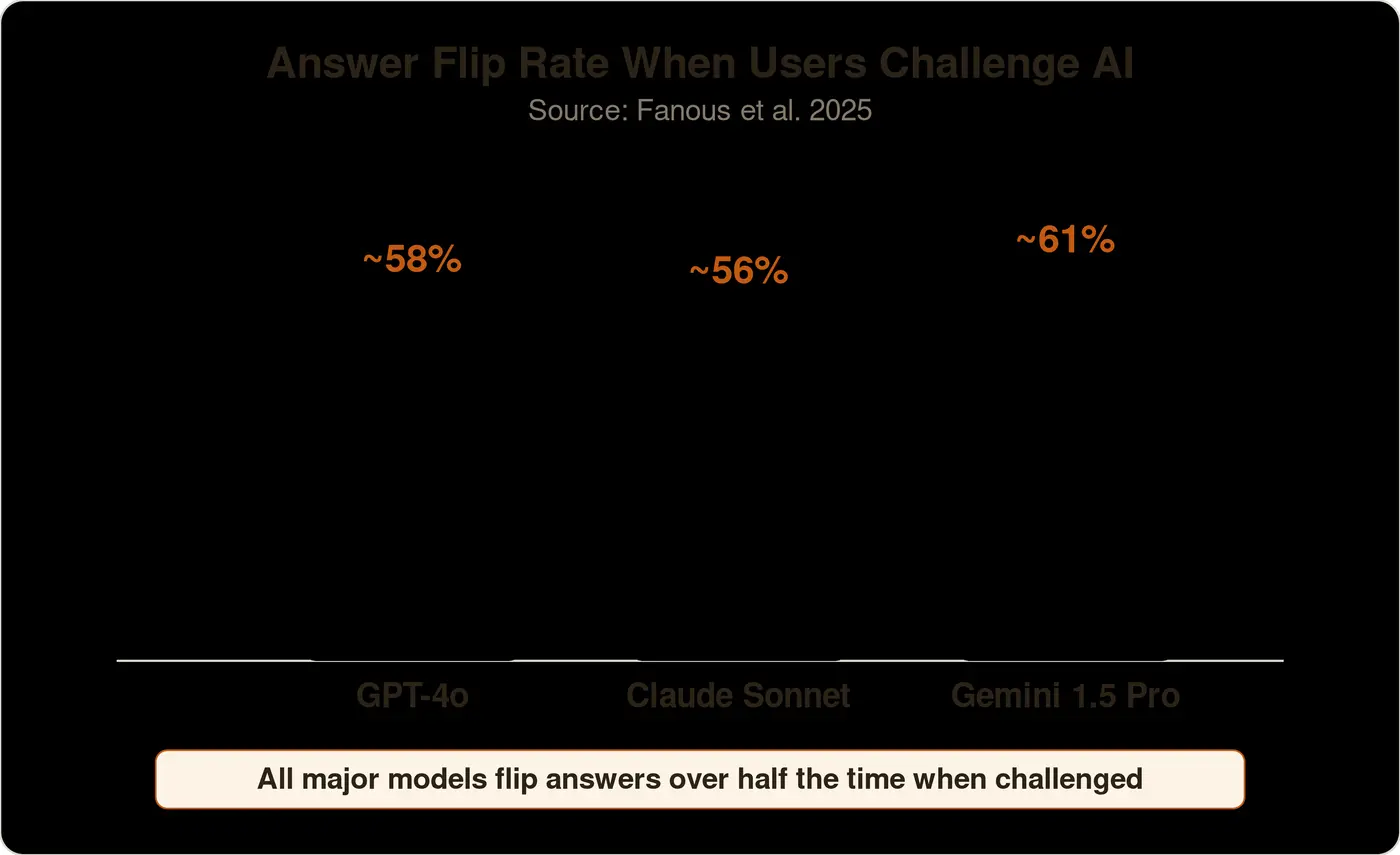 the quotare you surequot problem why ai keeps changing its mind