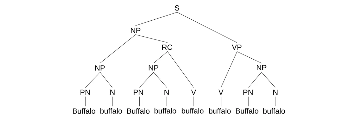 buffalo buffalo buffalo buffalo buffalo buffalo buffalo buffalo