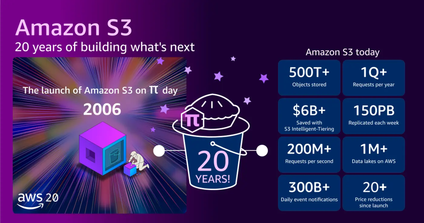 20 years of amazon s3