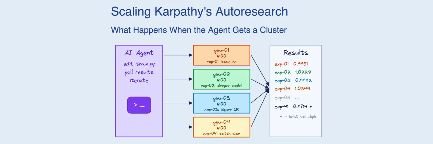 scaling karpathyx27s autoresearch what happens when the agent gets a gpu cluster