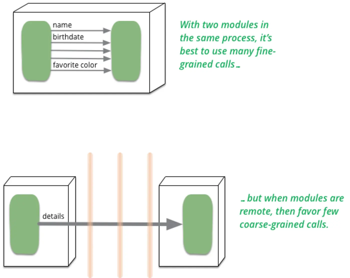 microservices and the first law of distributed objects 2014
