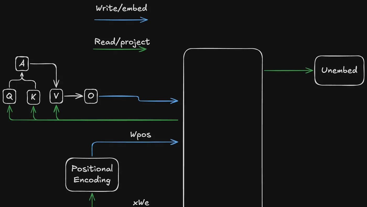 intuitions for tranformer circuits