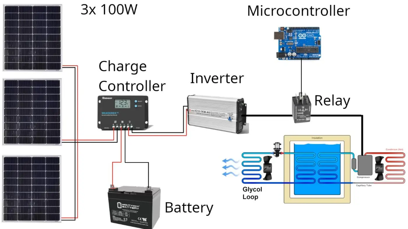 storing solar energy as ice for air conditioning