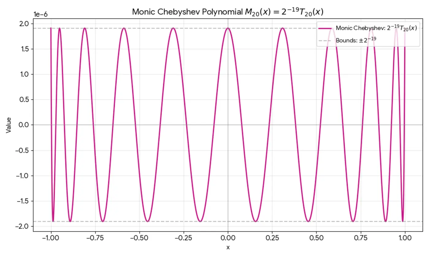 local bernstein theory and lower bounds for lebesgue constants