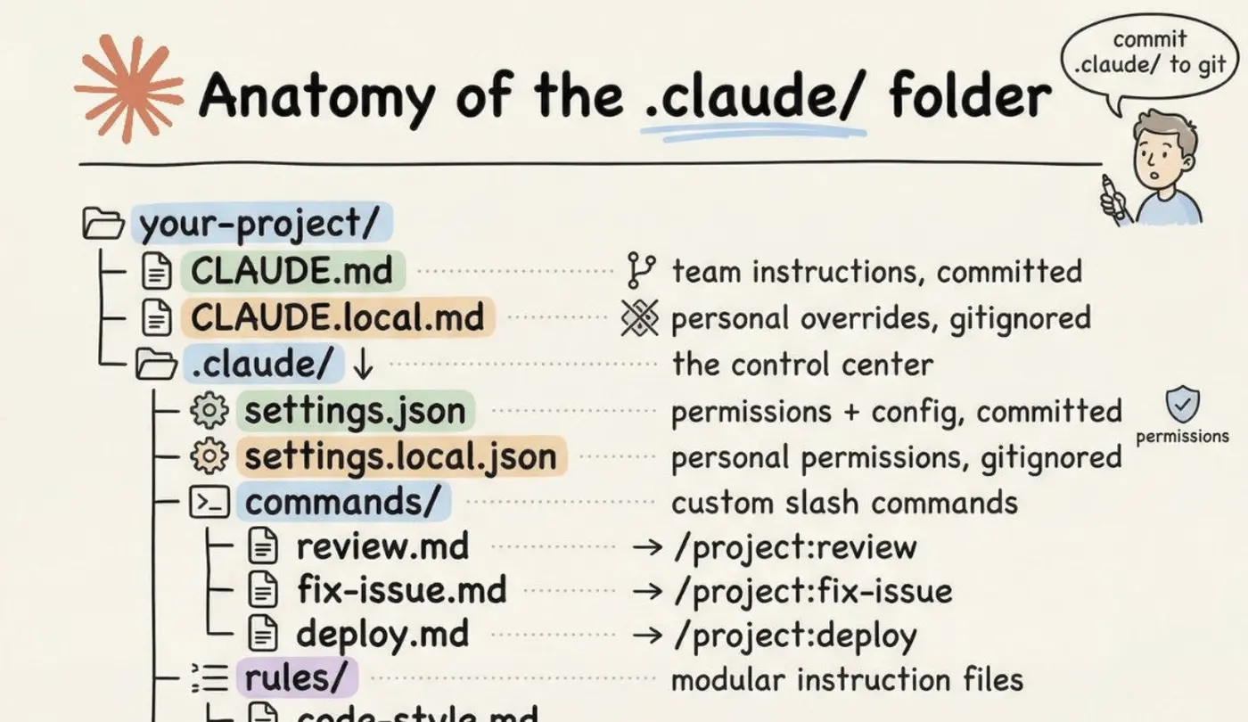 anatomy of the claude folder