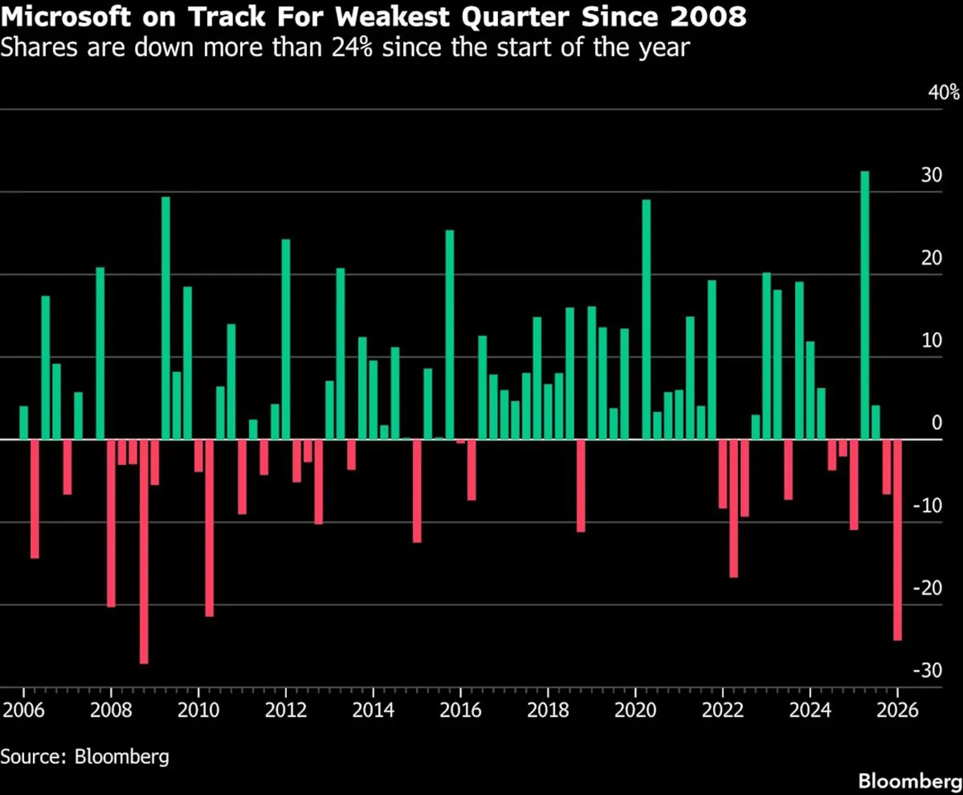 microsoft set for worst quarter since 2008