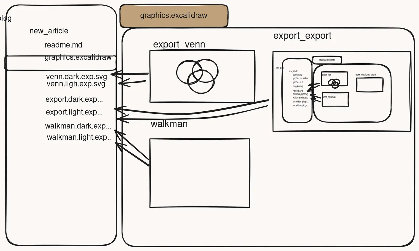 i use excalidraw to manage my diagrams for my blog