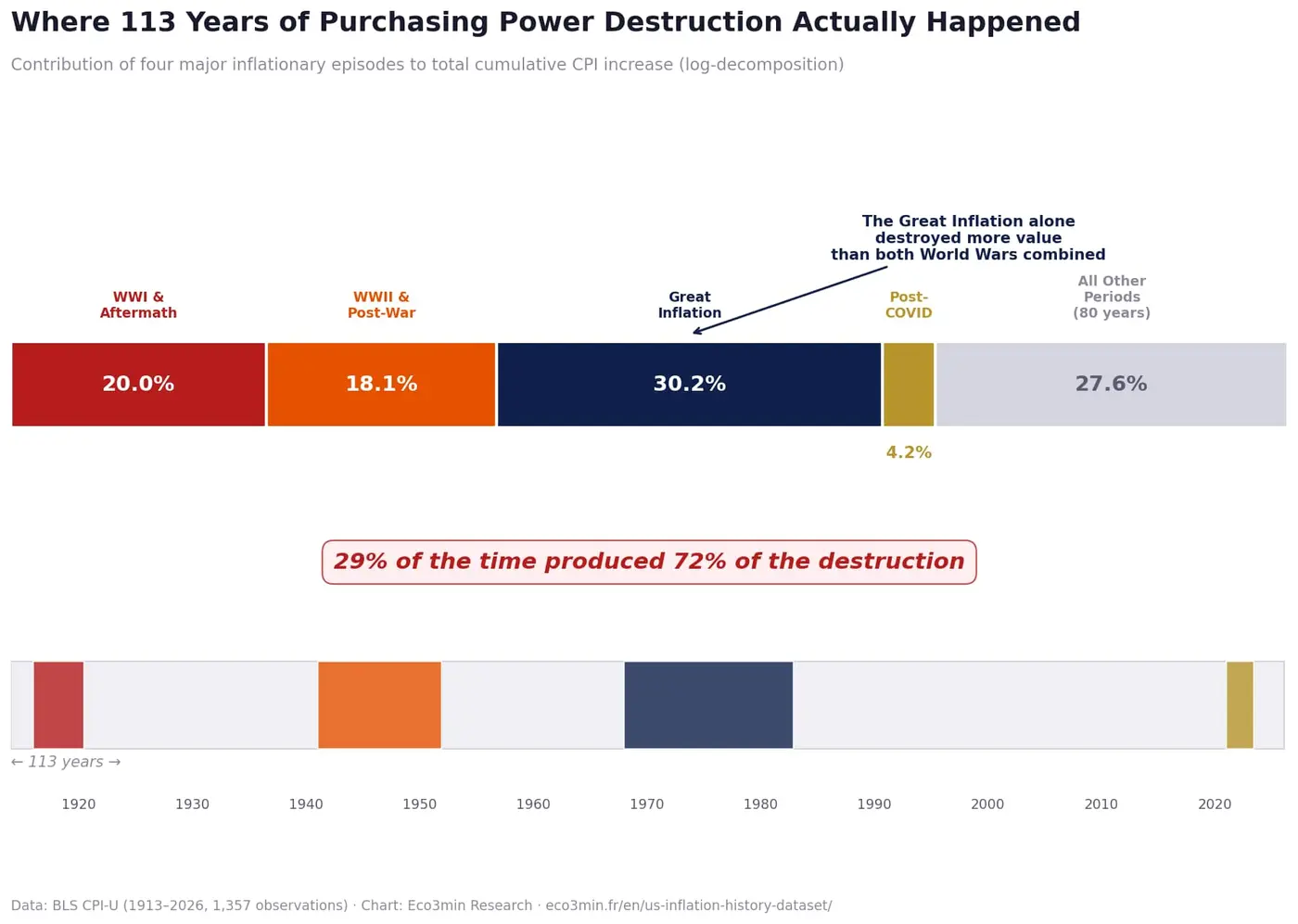 72 of the dollarx27s purchasing power was destroyed in just four episodes