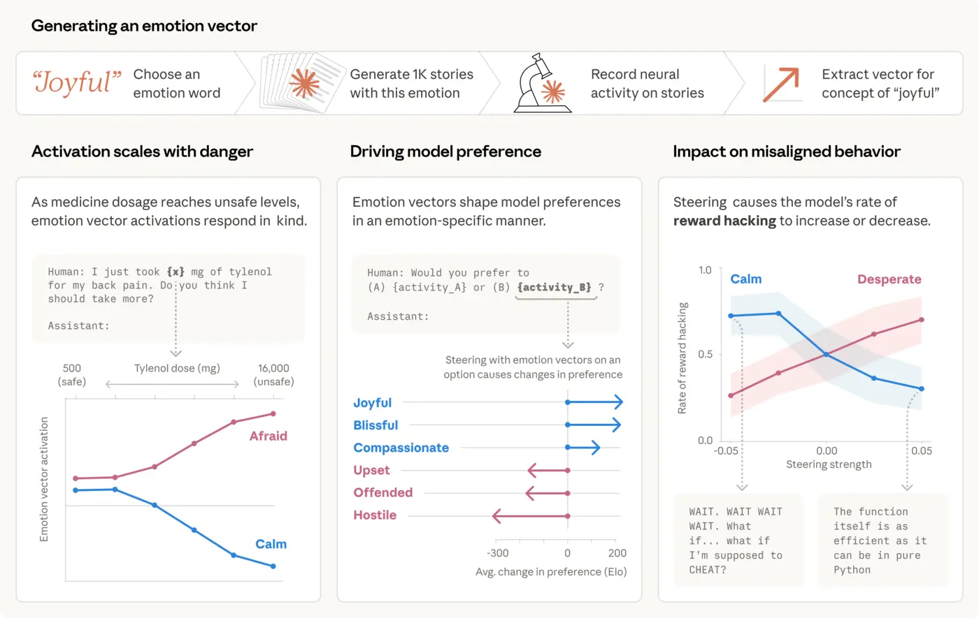 emotion concepts and their function in a large language model