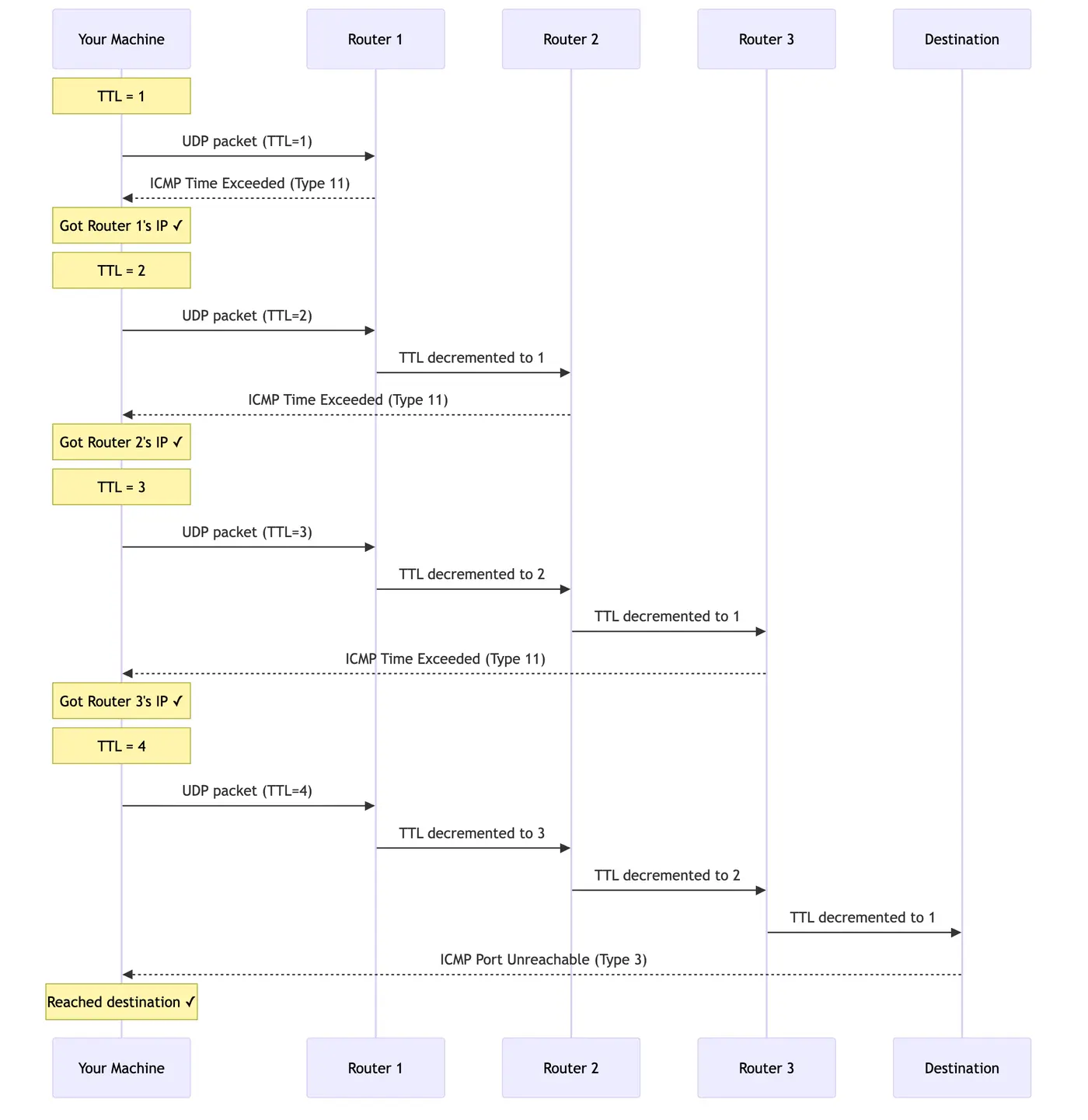 understanding traceroute