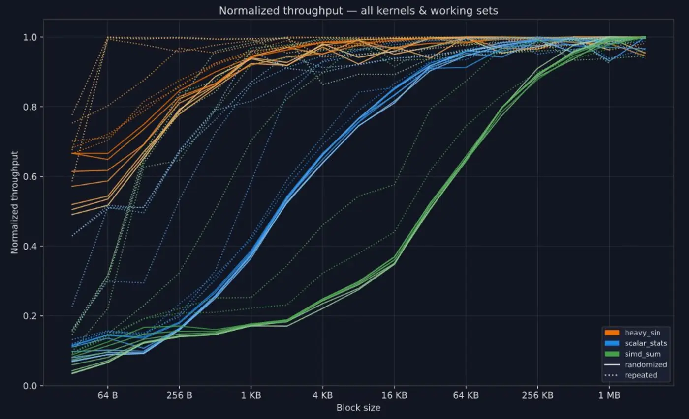 how much linear memory access is enough