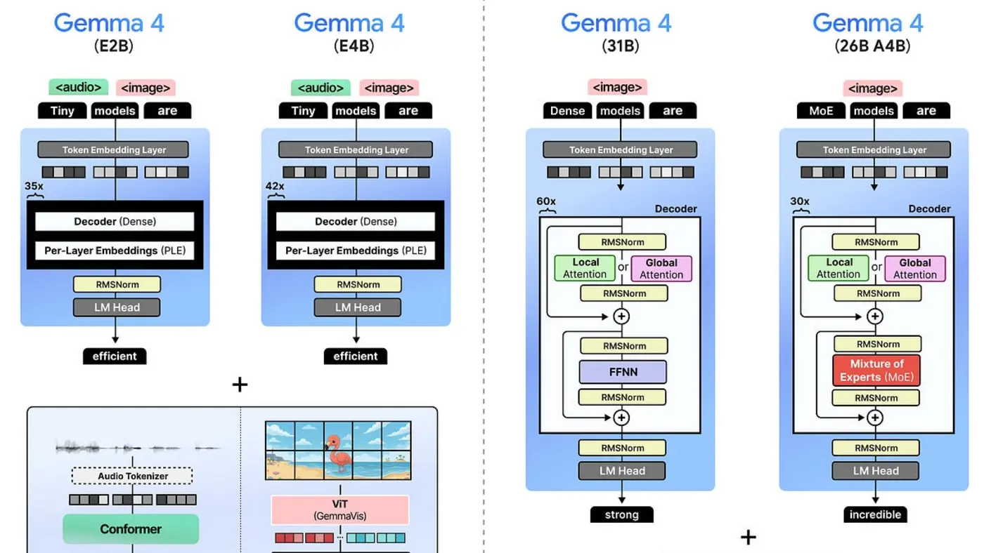 a visual guide to gemma 4