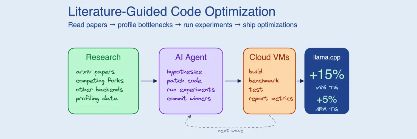 researchdriven agents what happens when your agent reads before it codes