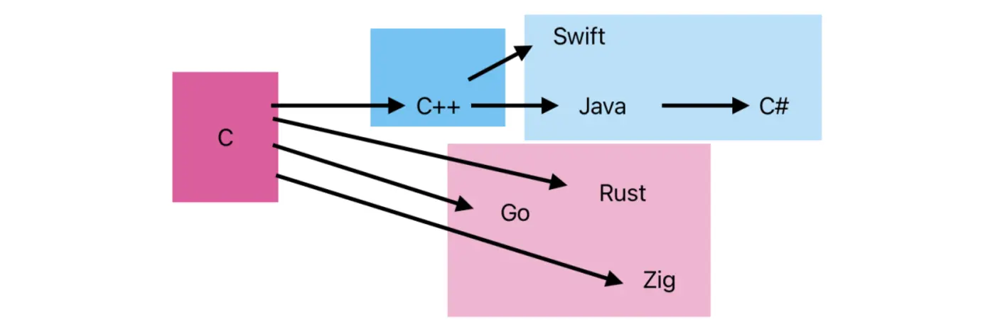 a brief history of cc programming languages
