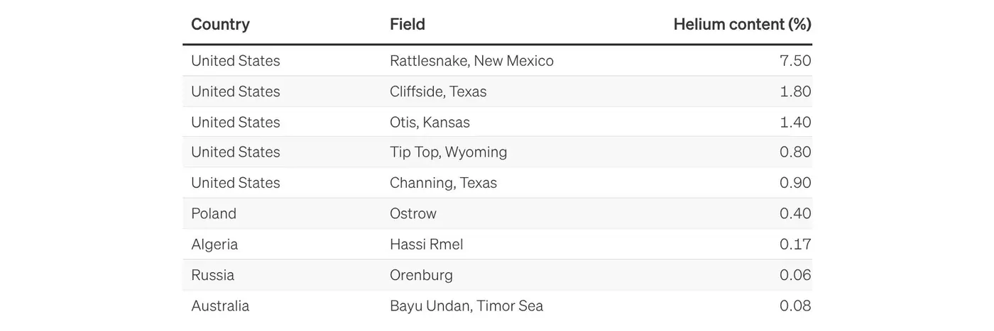 helium is hard to replace