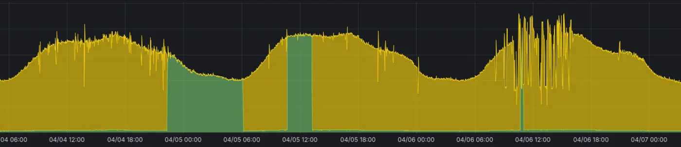 bluesky april 2026 outage postmortem