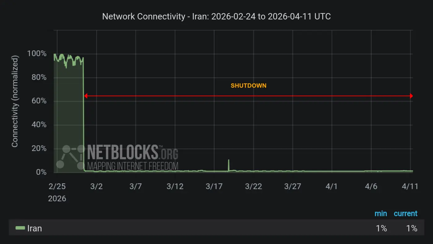 internet outage in iran reaches 1008 hours