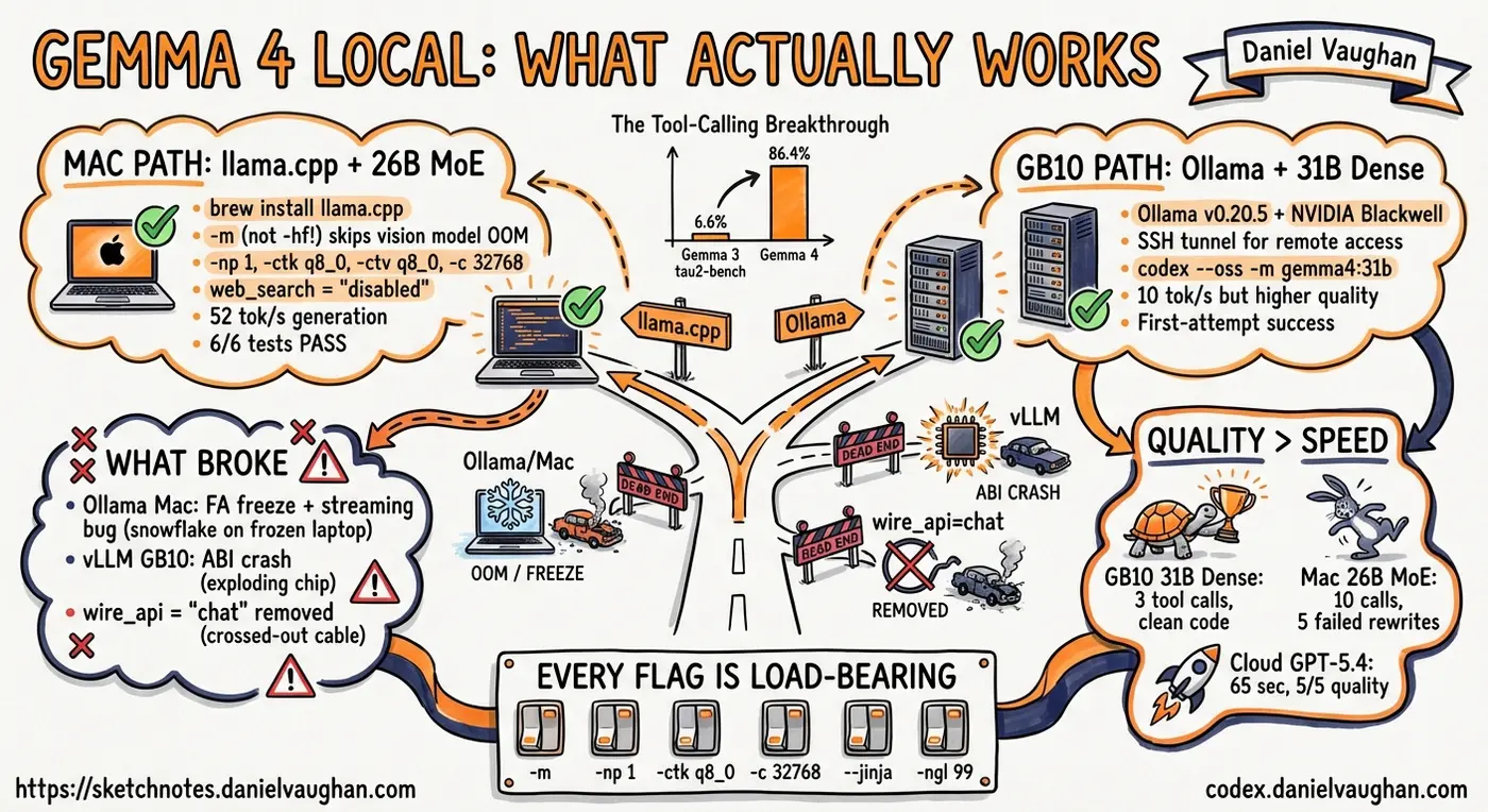 running gemma 4 locally with the codex cli what works