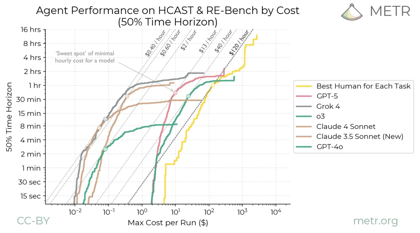 are the costs of ai agents also rising exponentially 2025