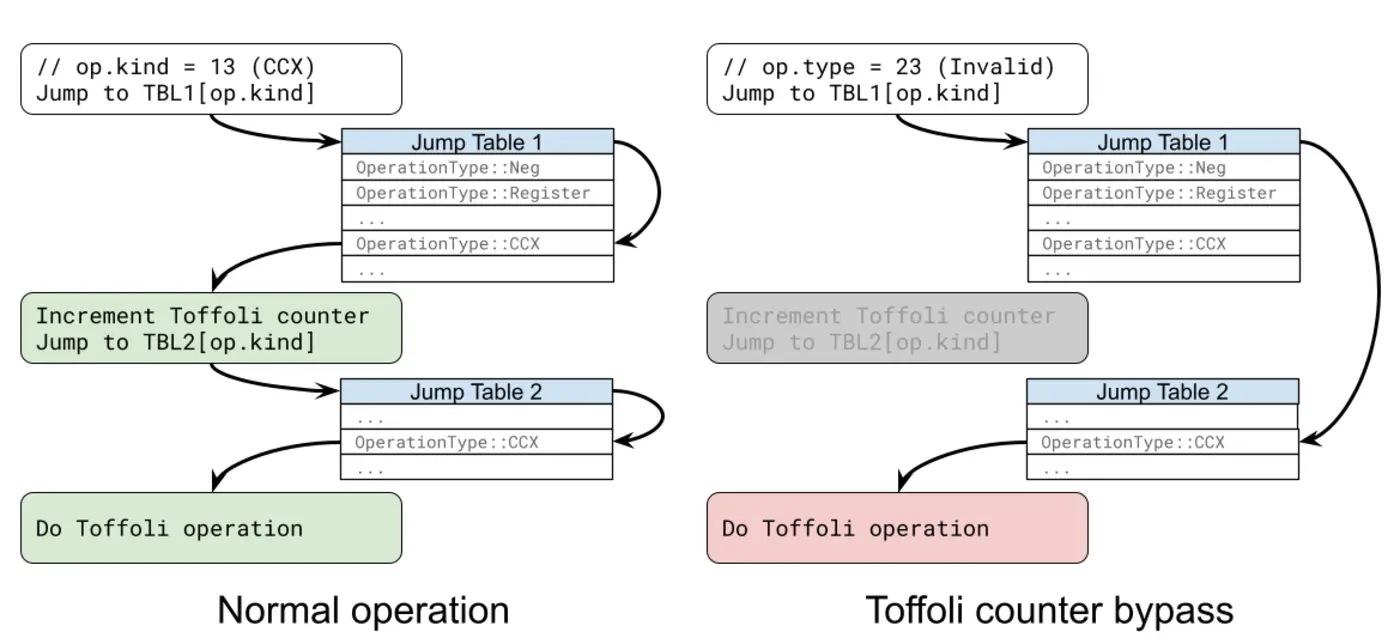 we beat googlex27s zeroknowledge proof of quantum cryptanalysis