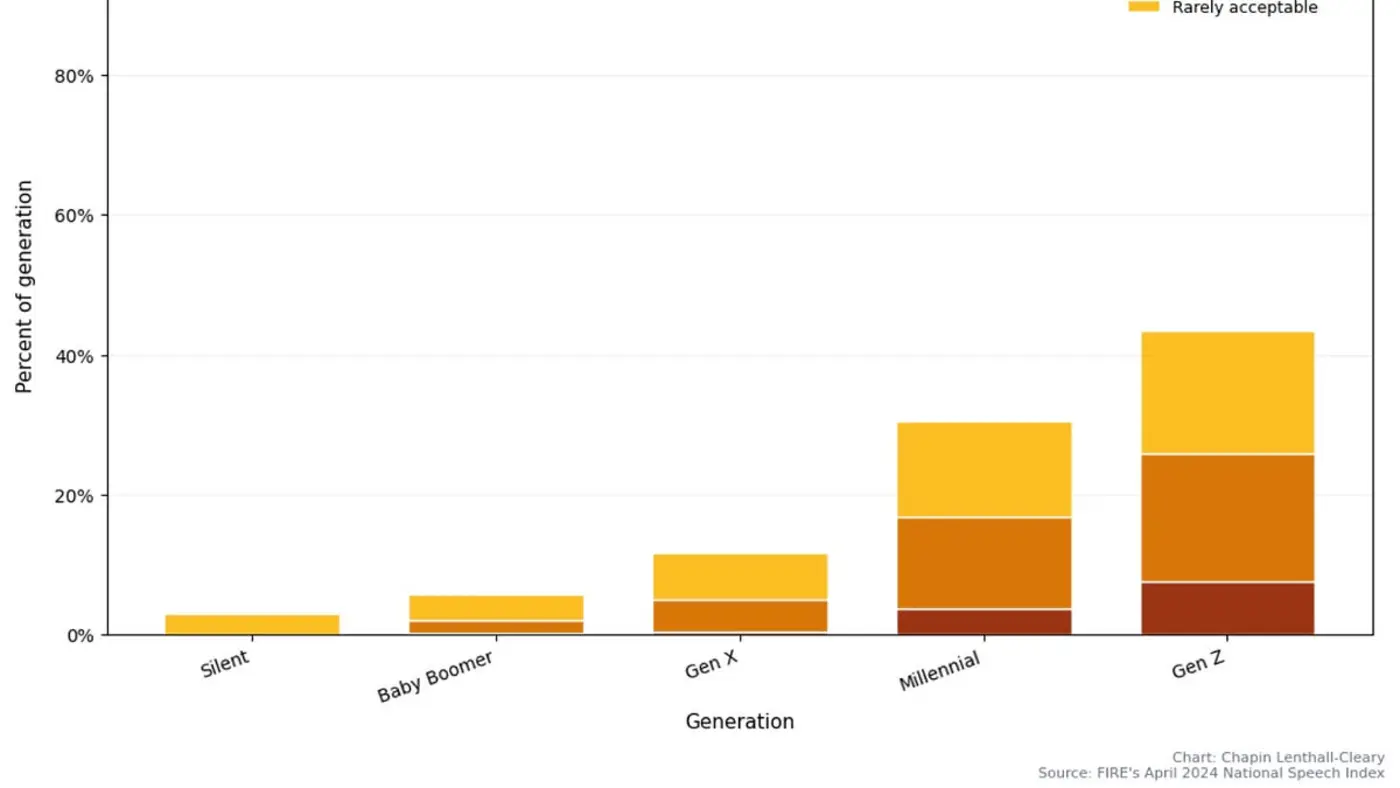 gen z is 10 times more accepting of violence against speakers than boomers