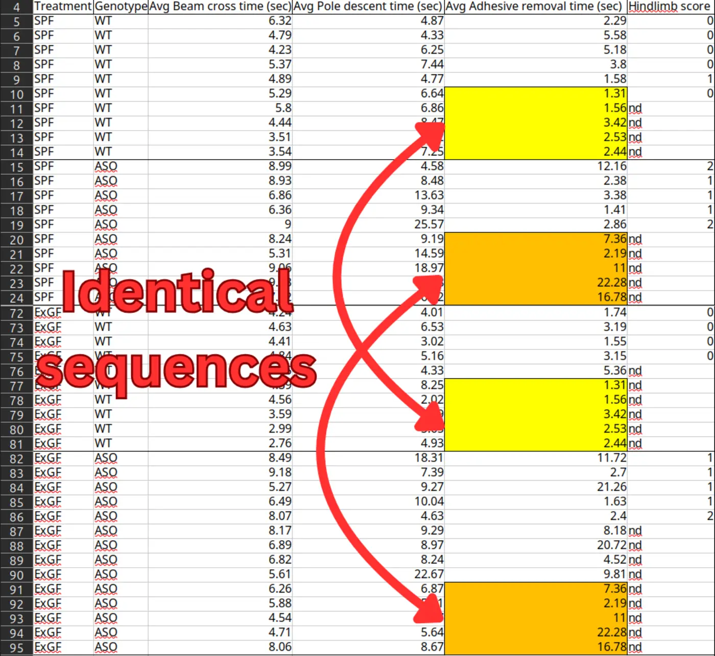 scientific datasets are riddled with copypaste errors