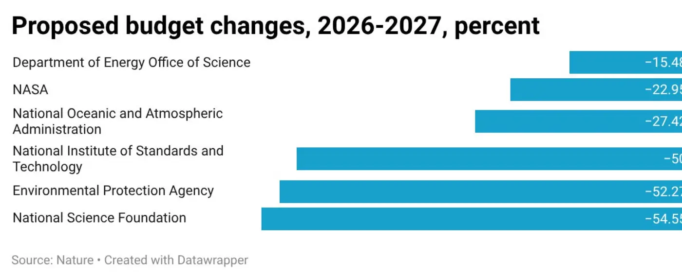 maga is winning its war against us science