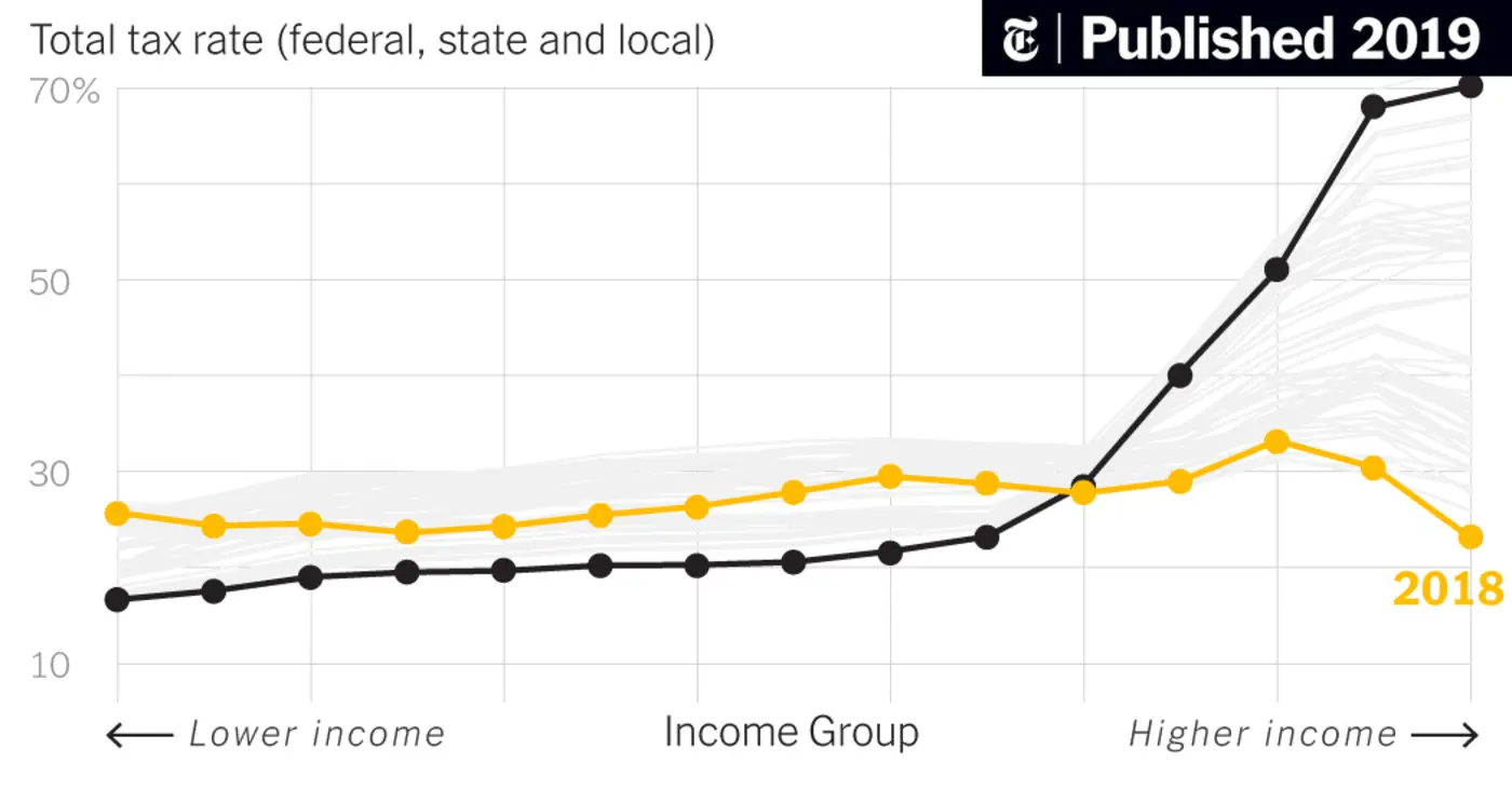 the rich do pay lower taxes than you 2019
