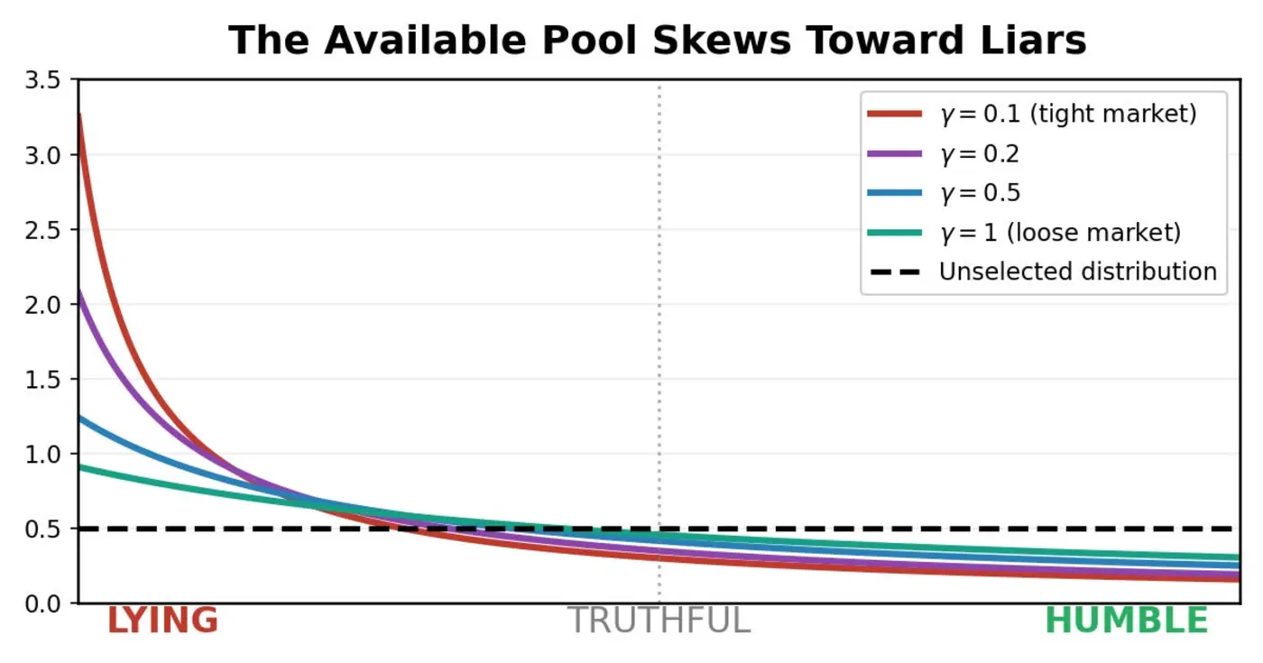 deception is strongly amplified in the job market a statistical model