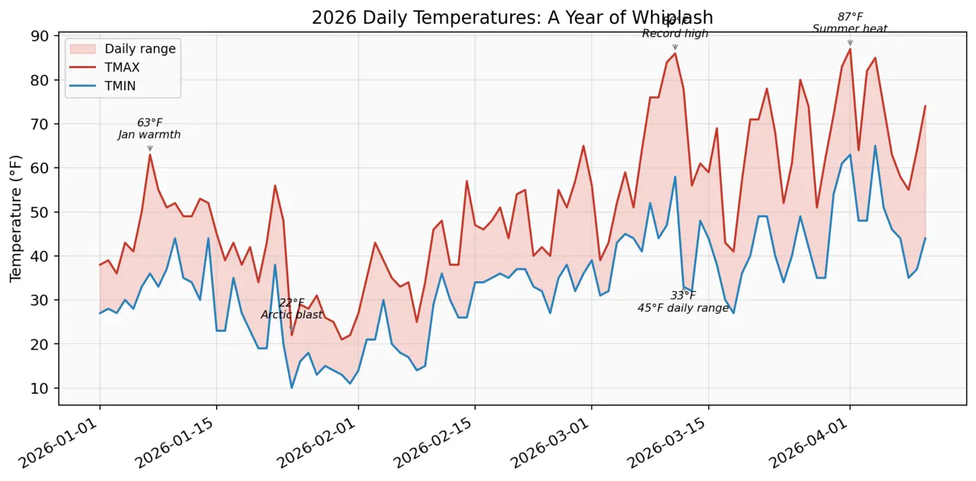 washington dc on track for most volatile temperature year since 1959